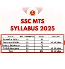 SSC MTS 2025